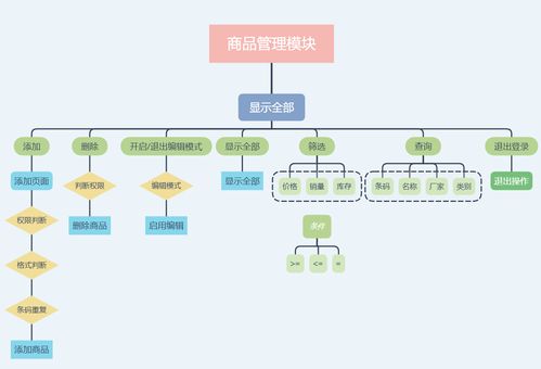 基于c mysql实现的 winform 商品销售与管理系统