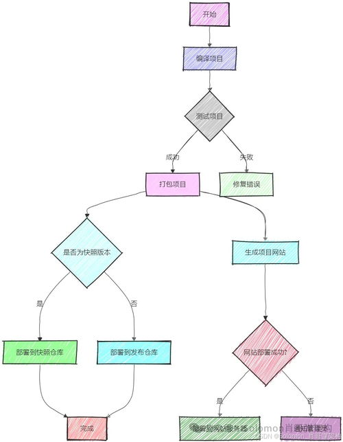 高效开发maven架构设计图解 掌握项目工程自动化技巧 精通篇三