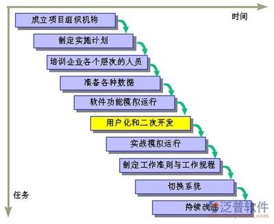 erp二次开发市场