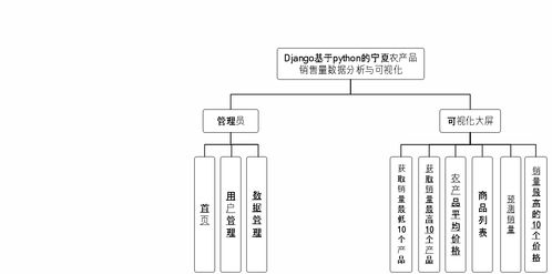 精品大数据项目 django基于python实现的农产品销售量数据分析与可视化系统