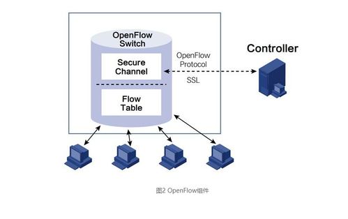 openflow协议详解