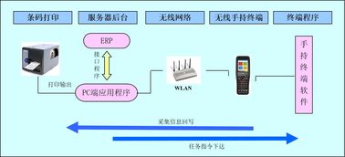 食品厂仓库管理软件 广州标领科技 仓库管理软件