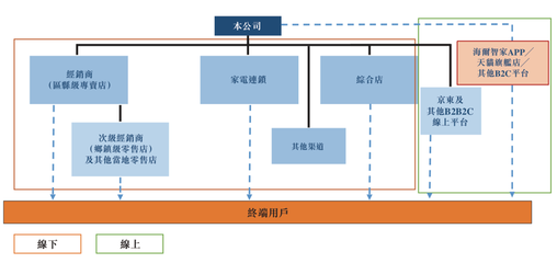 海尔智家赴港上市:去年营收1980亿元,私有化及上市有利资源整合