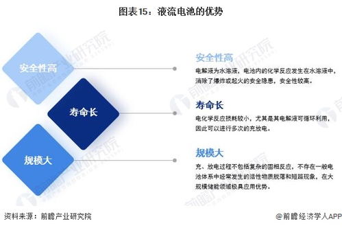 预见2023 2023年中国储能产业技术全景图谱 附科研创新成果 技术发展痛点和趋势方向等